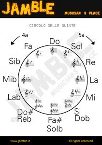 circolo delle quinte